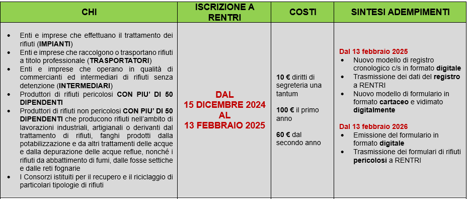 Imprese che effettuano il trattamento dei rifiuti, imprese che raccolgono o trasportono rifiuti, produttori di rifiuti pericolosi con più di 60 dipendenti, produttori di rifiuti non pericolosi con più di 50 dipendenti - dal 15 dicembre 2024 al 13 febbraio 2025 - 10 euro dirriti segreteria - 100 euro il primo anno - 60 euro dal secondo anno 