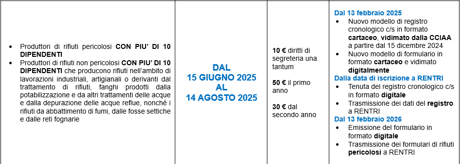 Produttori di rifiuti pericolosi con più di 10 dipendenti e produttori di rifiuti non pericolosi con più di 10 dipendenti: Dal 15 giugno 2025 al 14 agosto 2025 - 10 euro diritti di segreteria - 50 euro primo anno - 30 euro dal secondo