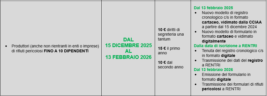 Tabella di produttori di rifiuti pericolosi che non rientrano in enti o imprese - dal 15 dicembre 2025 al 13 febbraio 2026 - 10 euro diritti di segreteria - 15 euro il primo anno - 10 euro dal secondo anno